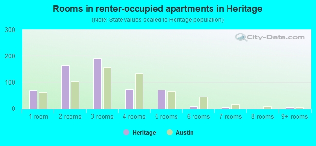Rooms in renter-occupied apartments in Heritage