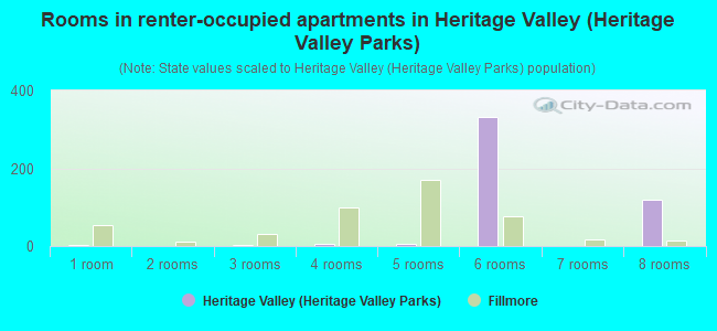 Rooms in renter-occupied apartments in Heritage Valley (Heritage Valley Parks)