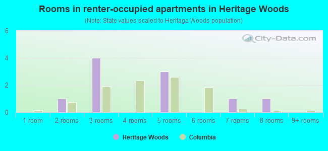 Rooms in renter-occupied apartments in Heritage Woods