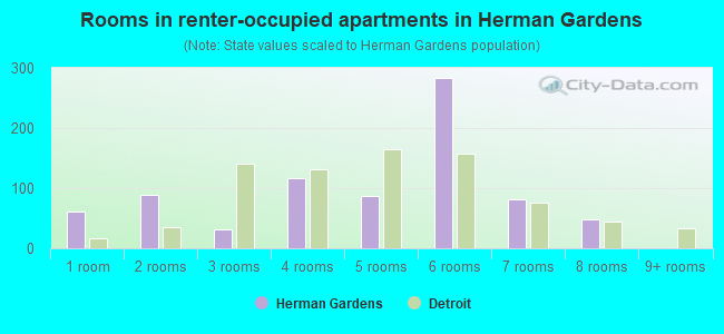 Rooms in renter-occupied apartments in Herman Gardens