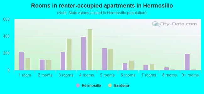 Rooms in renter-occupied apartments in Hermosillo