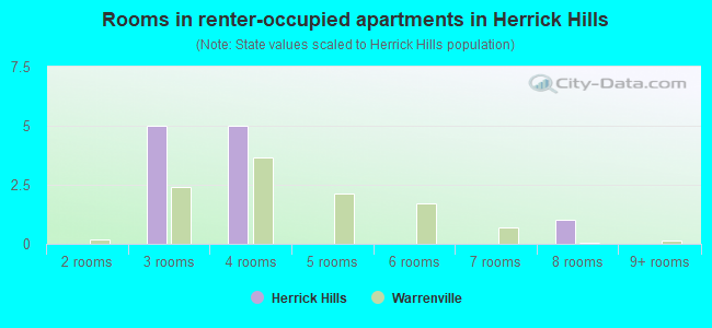 Rooms in renter-occupied apartments in Herrick Hills