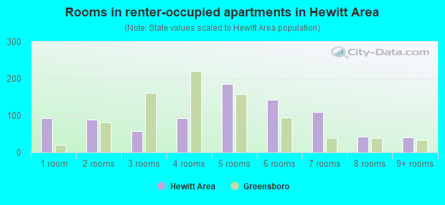 Rooms in renter-occupied apartments in Hewitt Area