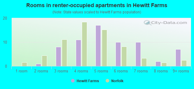 Rooms in renter-occupied apartments in Hewitt Farms