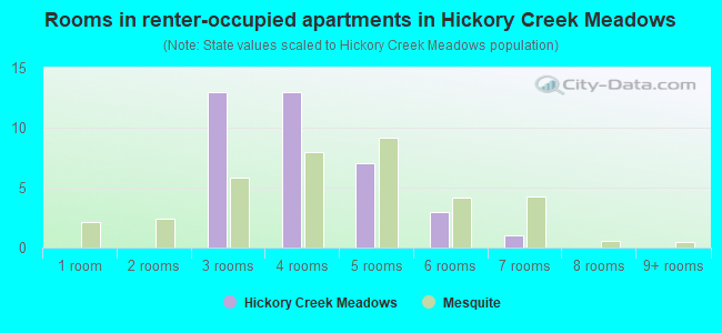 Rooms in renter-occupied apartments in Hickory Creek Meadows