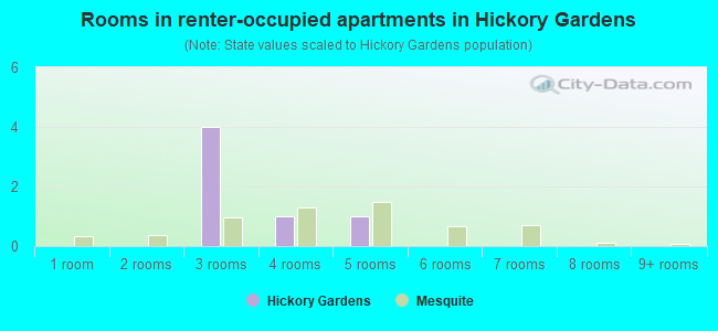 Rooms in renter-occupied apartments in Hickory Gardens
