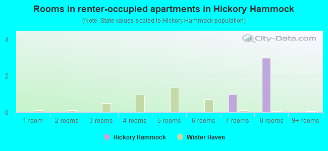 Rooms in renter-occupied apartments in Hickory Hammock