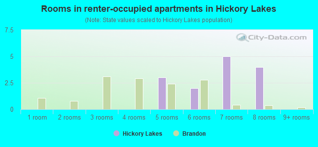 Rooms in renter-occupied apartments in Hickory Lakes