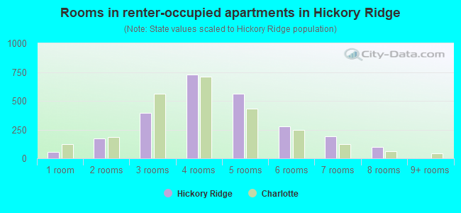 Rooms in renter-occupied apartments in Hickory Ridge
