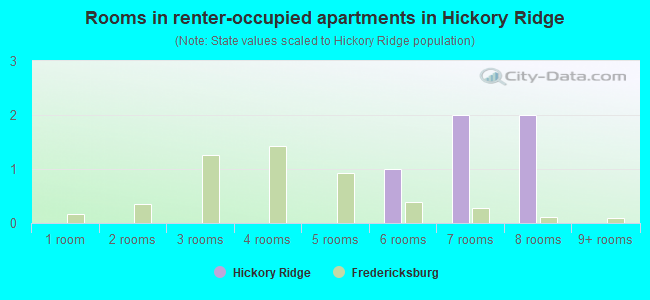 Rooms in renter-occupied apartments in Hickory Ridge