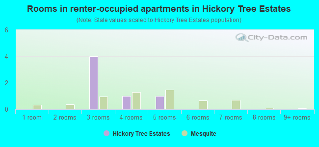 Rooms in renter-occupied apartments in Hickory Tree Estates