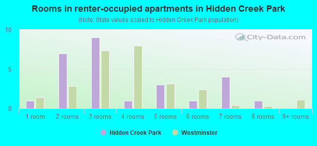 Rooms in renter-occupied apartments in Hidden Creek Park