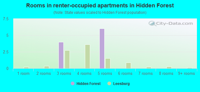 Rooms in renter-occupied apartments in Hidden Forest