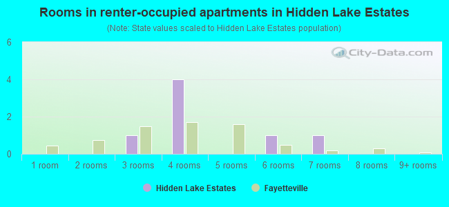 Rooms in renter-occupied apartments in Hidden Lake Estates