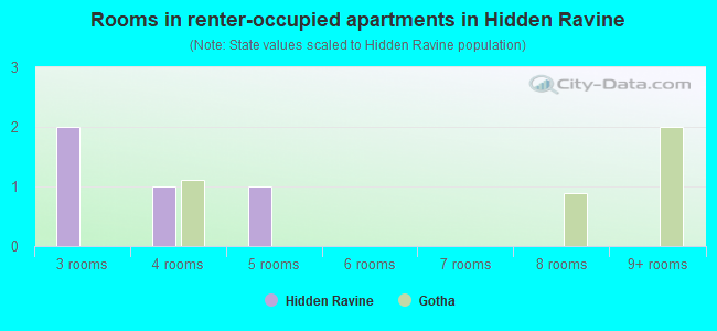 Rooms in renter-occupied apartments in Hidden Ravine