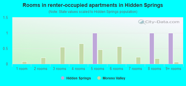 Rooms in renter-occupied apartments in Hidden Springs