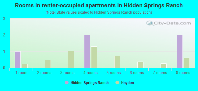 Rooms in renter-occupied apartments in Hidden Springs Ranch