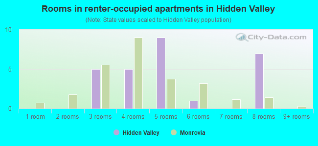 Rooms in renter-occupied apartments in Hidden Valley