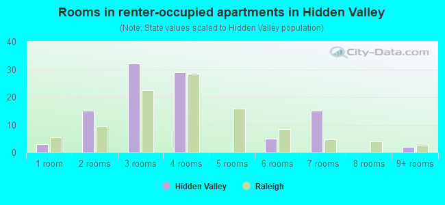Rooms in renter-occupied apartments in Hidden Valley
