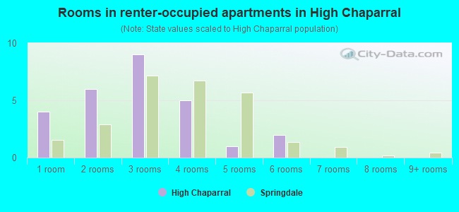Rooms in renter-occupied apartments in High Chaparral