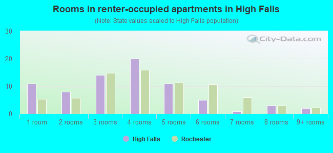Rooms in renter-occupied apartments in High Falls