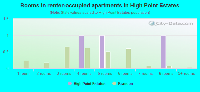 Rooms in renter-occupied apartments in High Point Estates