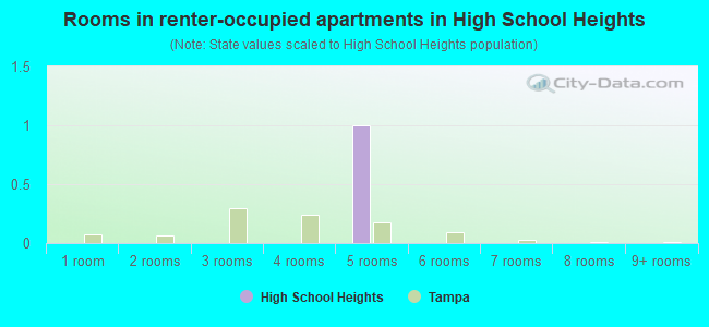 Rooms in renter-occupied apartments in High School Heights