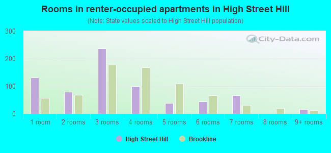Rooms in renter-occupied apartments in High Street Hill