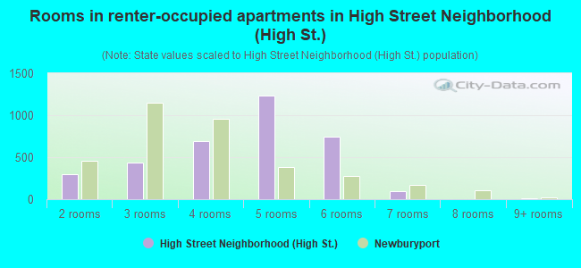 Rooms in renter-occupied apartments in High Street Neighborhood (High St.)