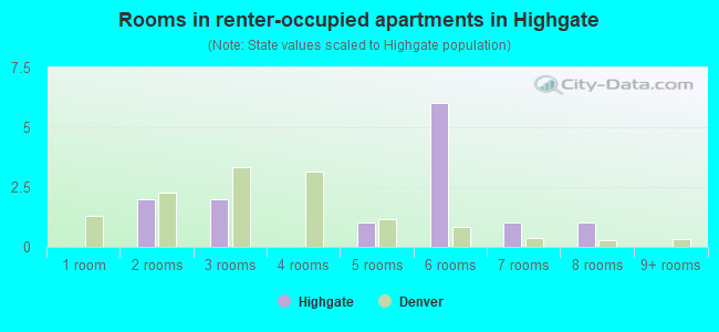 Rooms in renter-occupied apartments in Highgate