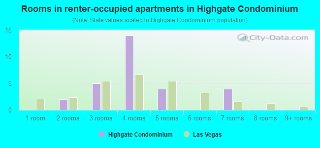 Rooms in renter-occupied apartments in Highgate Condominium