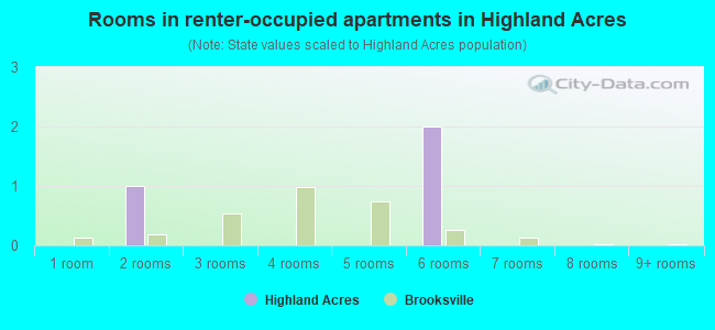 Rooms in renter-occupied apartments in Highland Acres