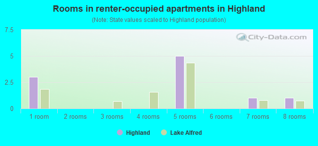 Rooms in renter-occupied apartments in Highland