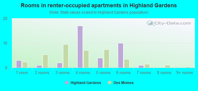 Rooms in renter-occupied apartments in Highland Gardens