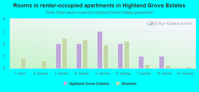 Rooms in renter-occupied apartments in Highland Grove Estates