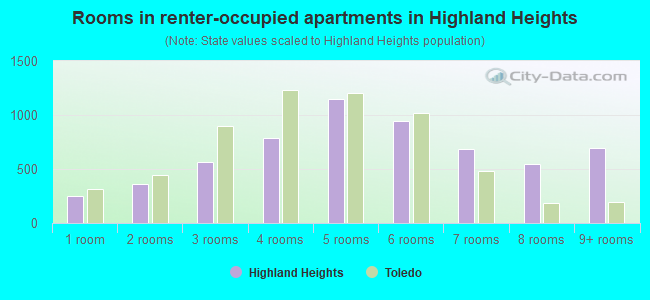 Rooms in renter-occupied apartments in Highland Heights