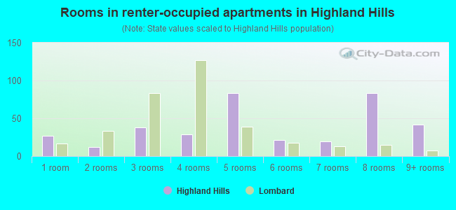 Rooms in renter-occupied apartments in Highland Hills