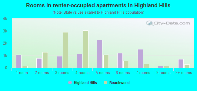 Rooms in renter-occupied apartments in Highland Hills