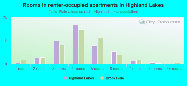Rooms in renter-occupied apartments in Highland Lakes