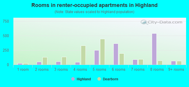 Rooms in renter-occupied apartments in Highland