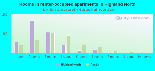 Rooms in renter-occupied apartments in Highland North