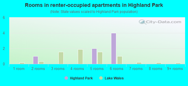 Rooms in renter-occupied apartments in Highland Park