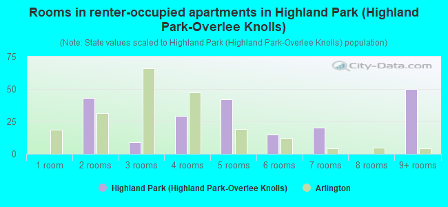 Rooms in renter-occupied apartments in Highland Park (Highland Park-Overlee Knolls)