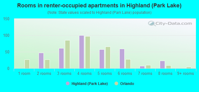 Rooms in renter-occupied apartments in Highland (Park Lake)
