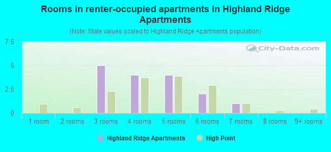 Rooms in renter-occupied apartments in Highland Ridge Apartments