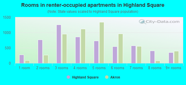 Rooms in renter-occupied apartments in Highland Square