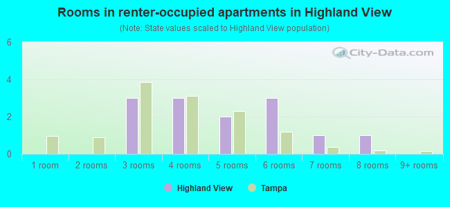 Rooms in renter-occupied apartments in Highland View