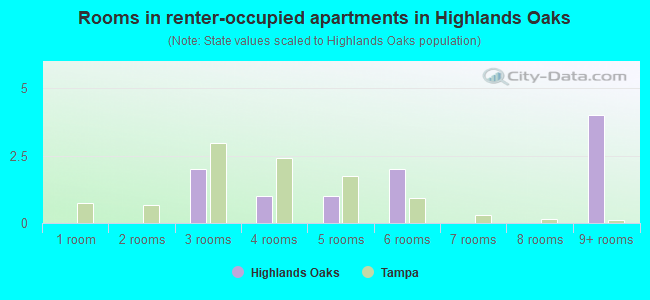 Rooms in renter-occupied apartments in Highlands Oaks