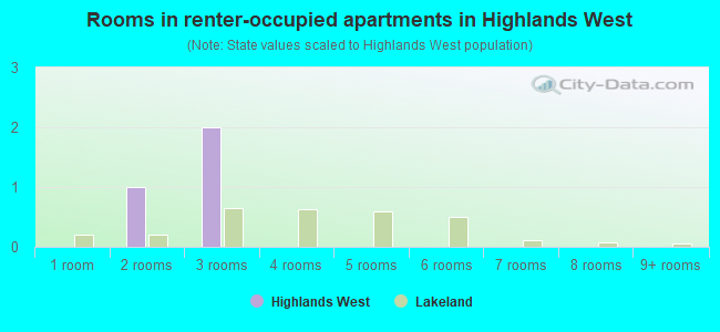 Rooms in renter-occupied apartments in Highlands West