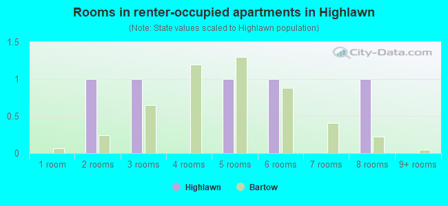 Rooms in renter-occupied apartments in Highlawn